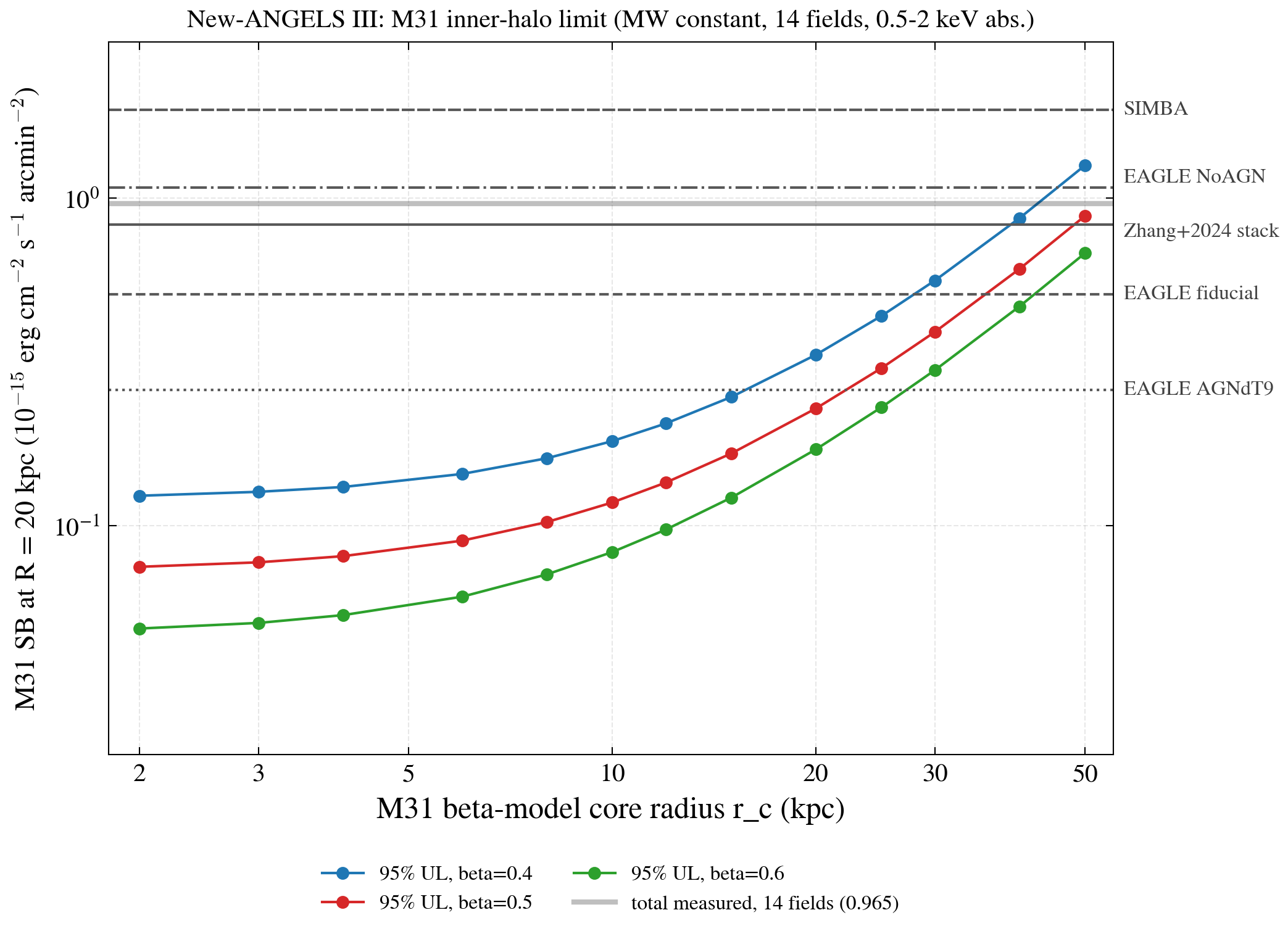 A2 baseline UL vs core radius on A1d