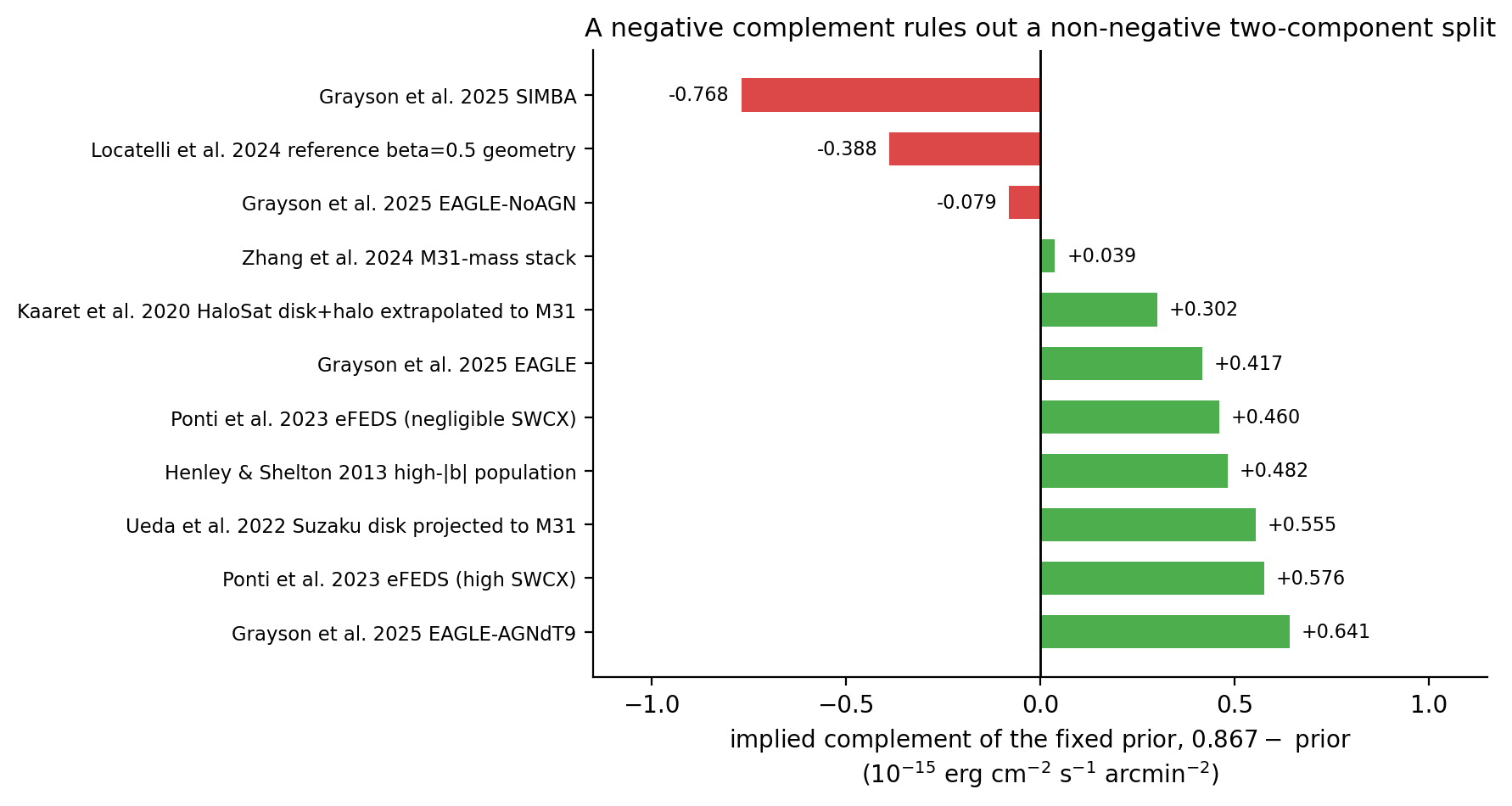 Bar chart of the implied complement 0.867 minus each fixed external prior, with green for non-negative and red for negative.