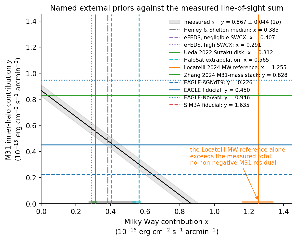 Milky Way prior against M31 prior, with the measured x plus y band and named external priors as full-height lines.