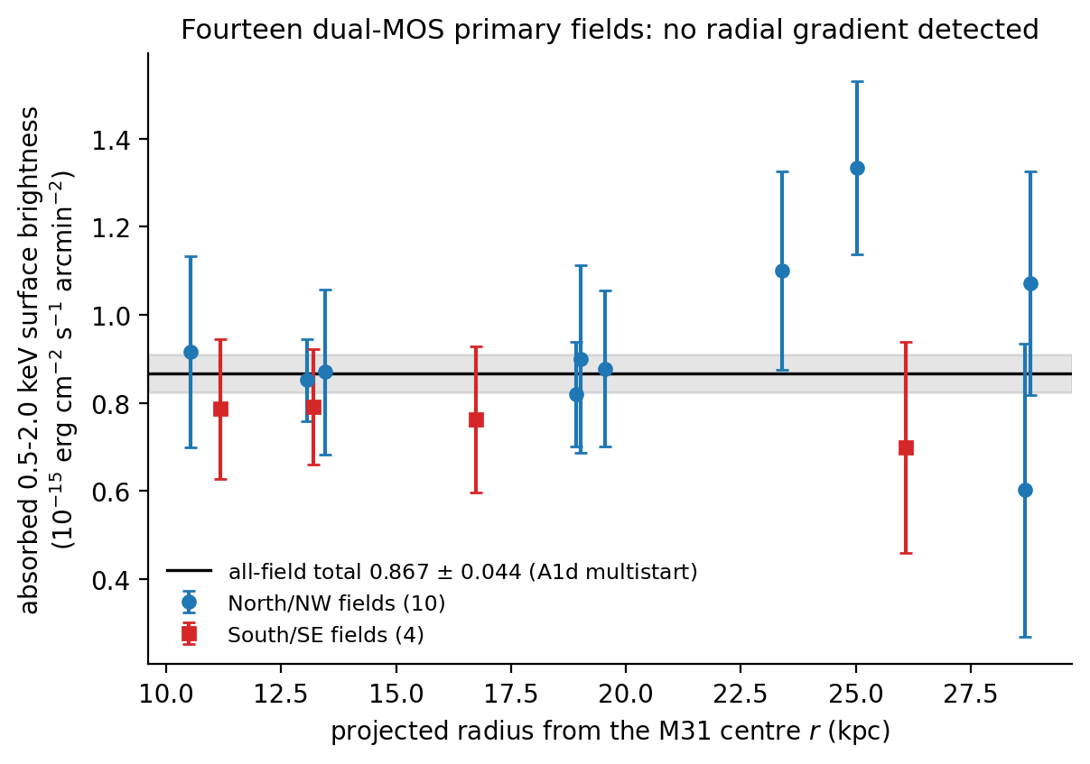 Per-field multistart surface brightness versus projected radius for the 14 primary fields, with the all-field total and its 1 sigma band.