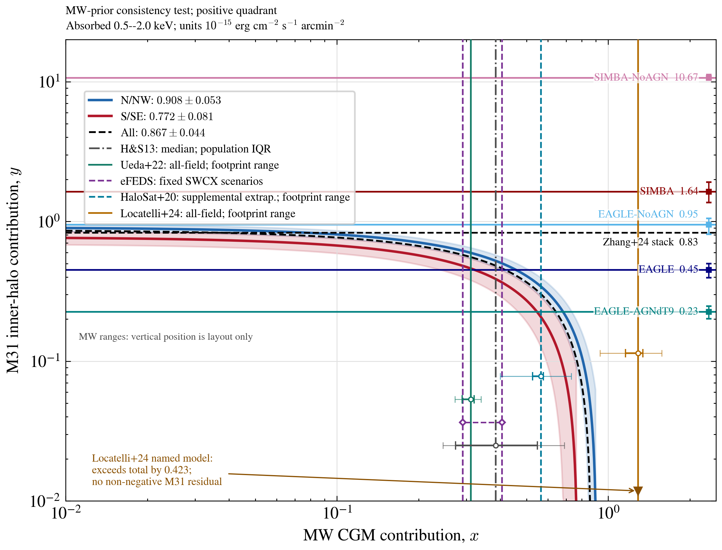 Log-log Milky Way versus M31 consistency test