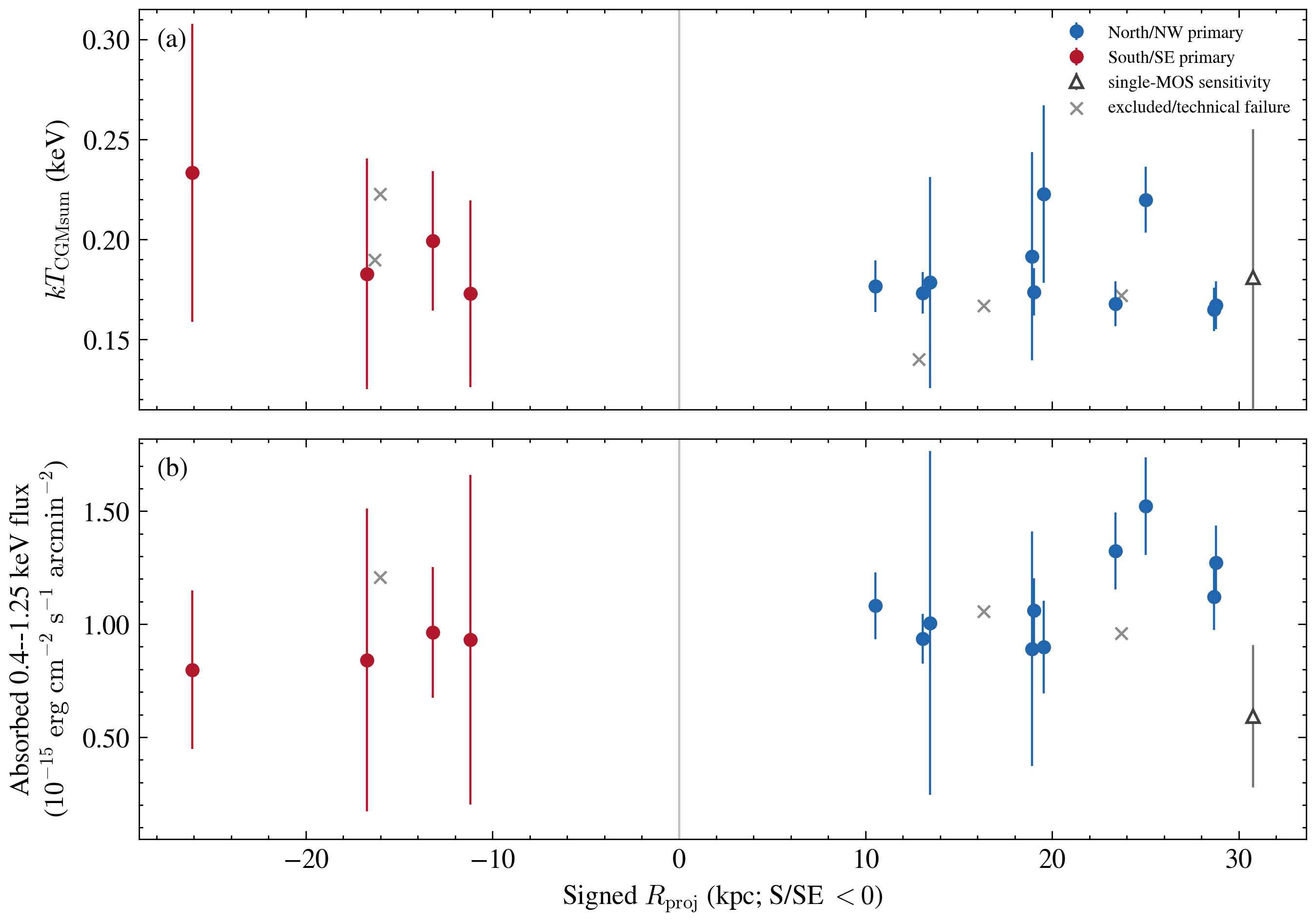 Temperature and absorbed surface flux versus signed projected radius