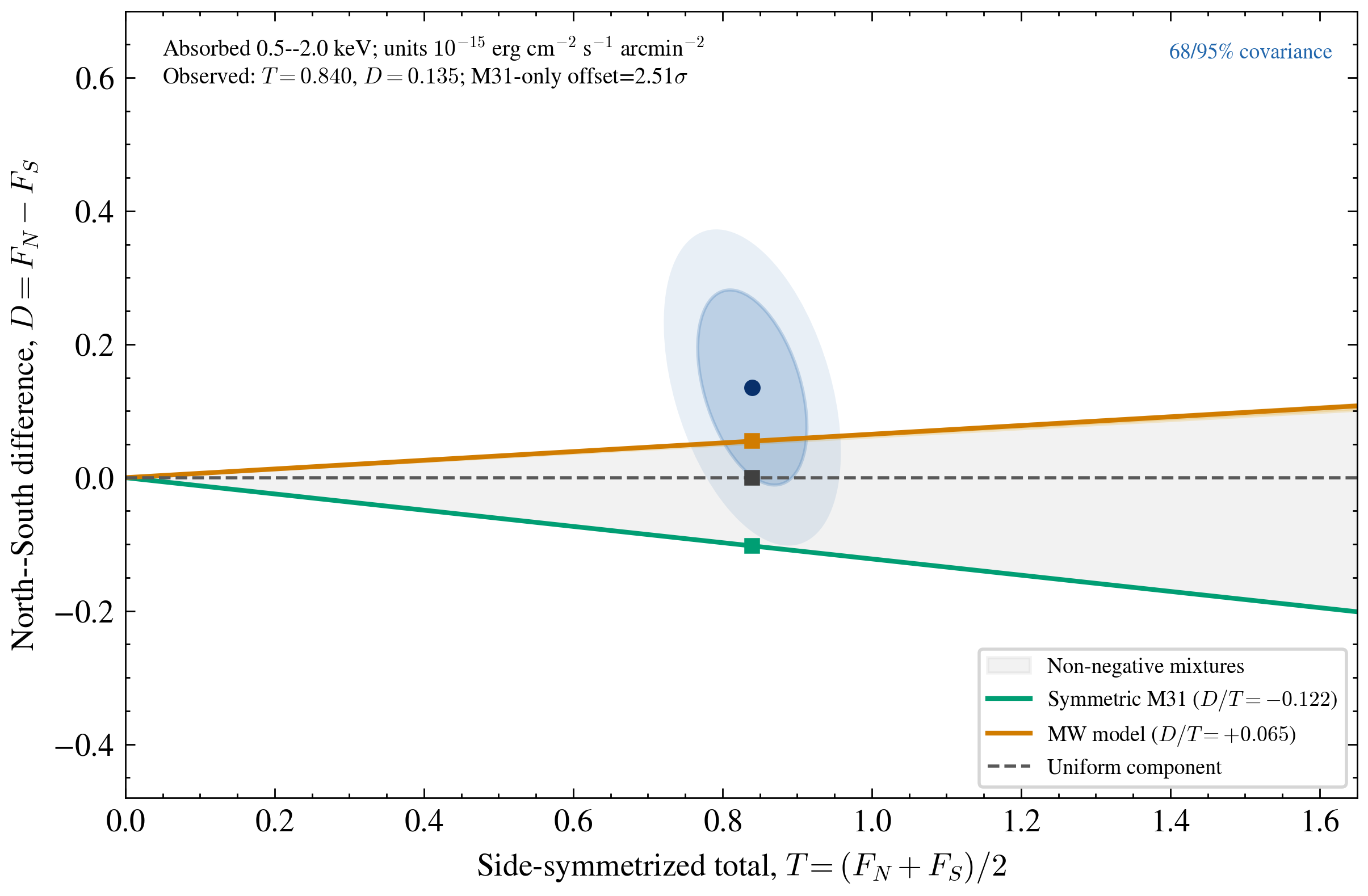 Total-difference predictive plane